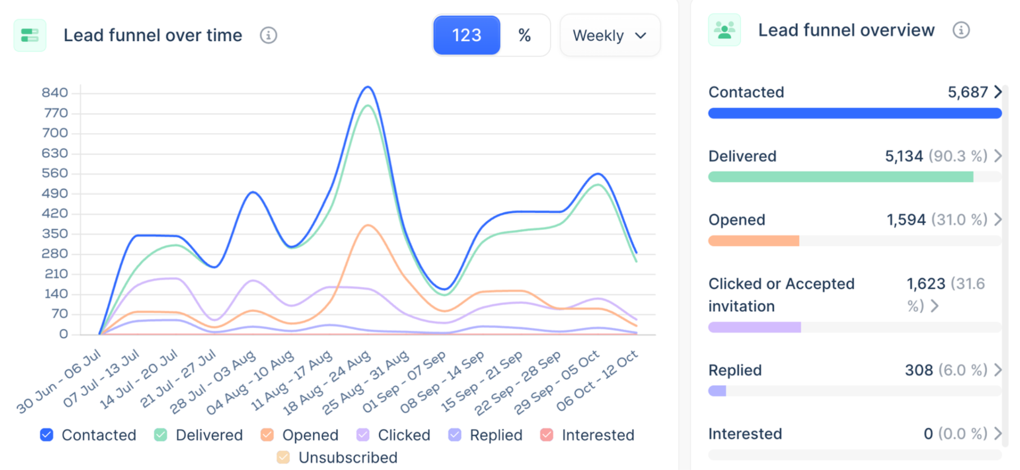 Lead funnel over time: 5,687 contacted, 5,134 delivered (90.3%), 1,594 opened (31.0%), 1,623 clicked or accepted (31.6%), 308 replied (6.0%), 0 marked interested (0.0%)